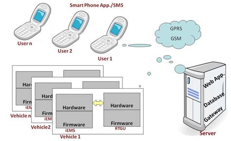 Afbeeldingsresultaten voor Telematics Module Architecture Ecosystem Diagram