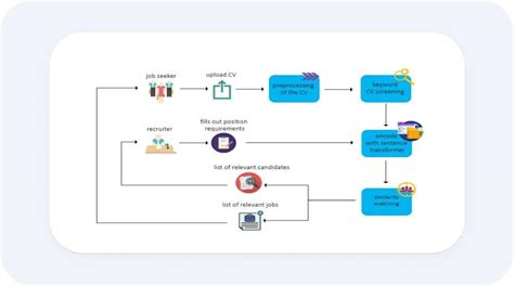 Afbeeldingsresultaten voor Flowchart for May Menu Option