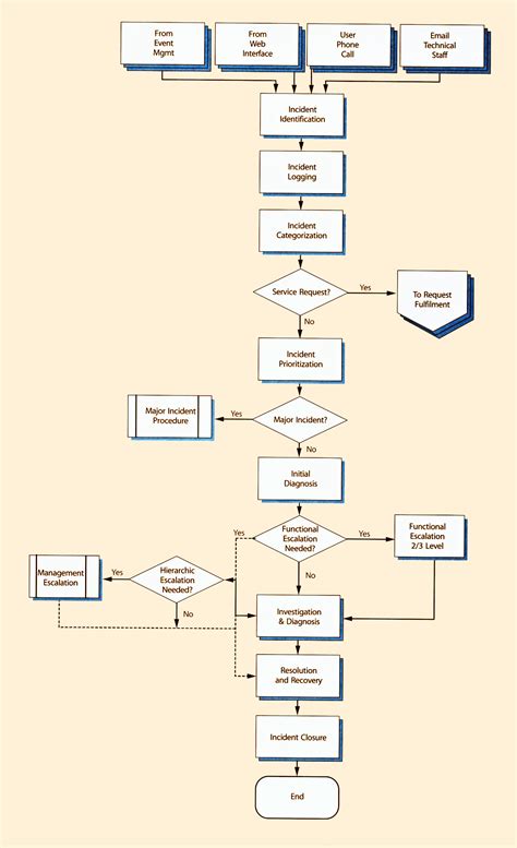 ITIL Change Management Process Flow に対する画像結果