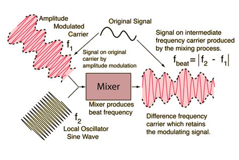 Toradh íomhá ar Intermediate Frequency Modulation