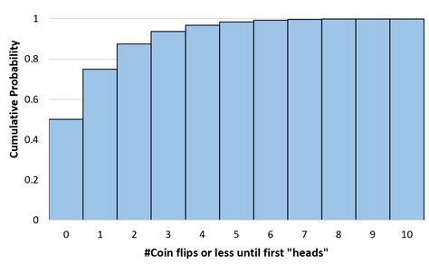 Cumulative Geometric Probability に対する画像結果