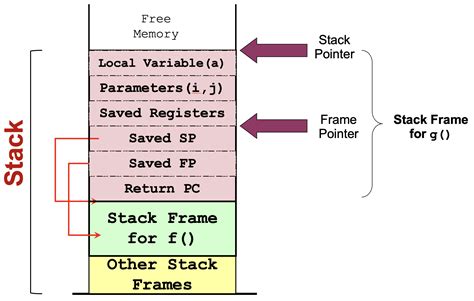Image result for PPC Stack Frame