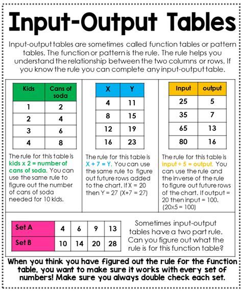 Image result for R Graphs Input/Output Table Worksheet