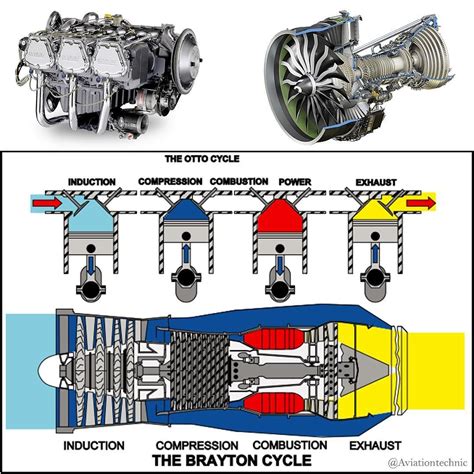 Image result for Piston Engine Cycle