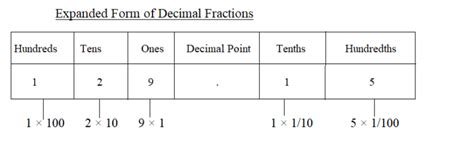 Image result for How to Write a Decimal Number in Expanded Form