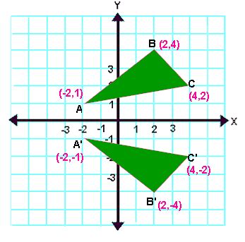 X-Axis Reflection Matrix に対する画像結果