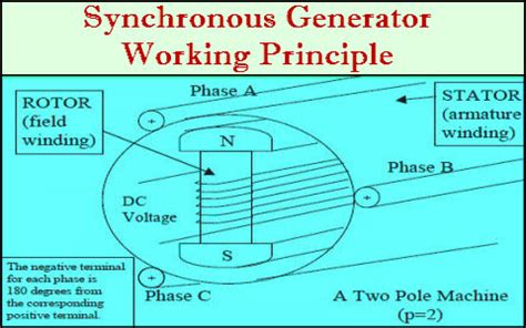 Working Principle of Synchronous Machine に対する画像結果