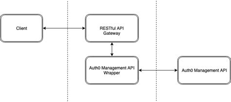 Toradh íomhá ar API Structure Client to Server