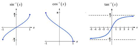 Toradh íomhá ar Inverse Sine Function Graph