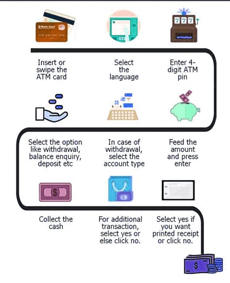 Image result for ATM Step by Step