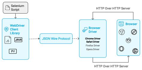 Image result for Web Driver Protocal Selenium