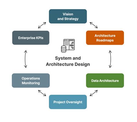Image result for System Architecture Design Example