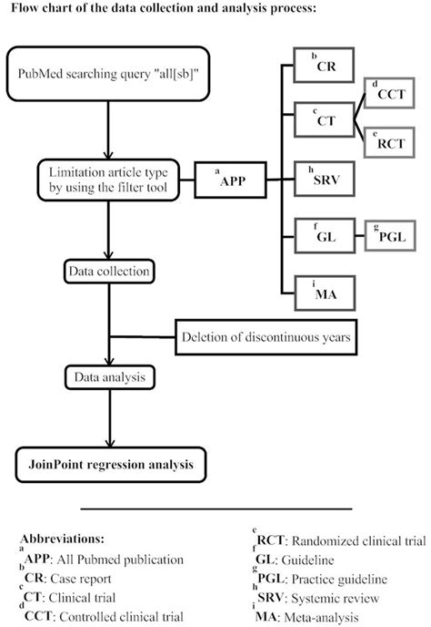 Image result for Scientific Data Collection Process Flow Chart