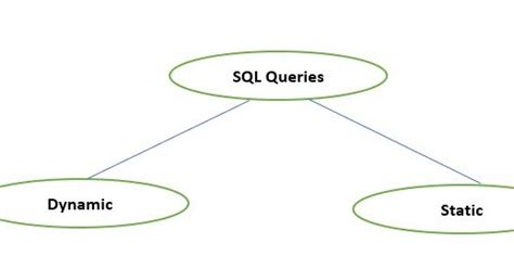 Résultat d’images pour Dynamic and Normal SQL Queries