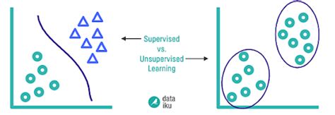 Image result for What Is Machine Learning Supervised vs Unsupervised