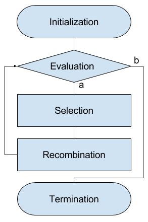 Image result for Schematic Diagram of Iterative Flow of Genetic Algorithm