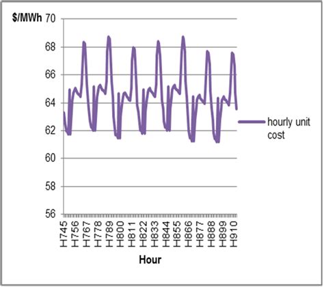 Image result for Electric Range Over Time Graph