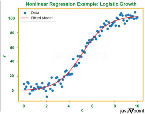 Toradh íomhá ar Supervised Learning Non Linear Regression