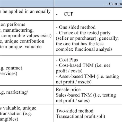 Image result for Property Method Selection