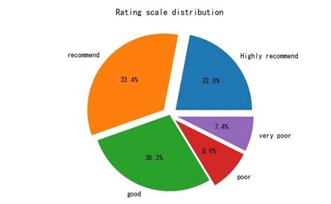 Image result for Rating Chart Example