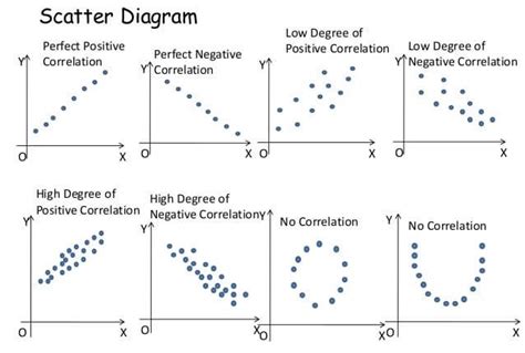 Image result for Type of Correlation Graph
