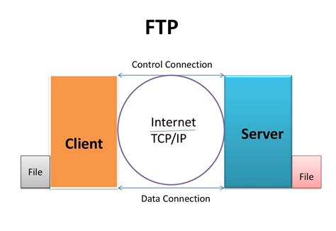 Image result for File Transfer Protocol FTP Server