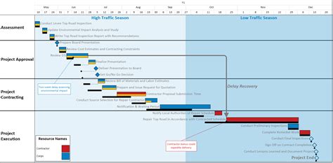 Afbeeldingsresultaten voor Timeline Chart in Software Engineering