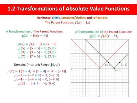 Translated Absolute Value Function に対する画像結果