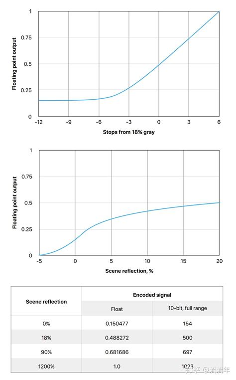 Apple Log Encoding Function に対する画像結果