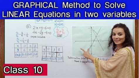 Image result for Graphical Method with Linear Equations