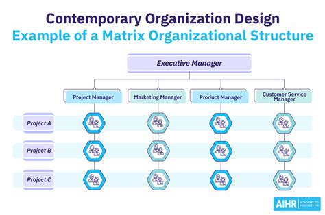 Image result for Modern Management Structure
