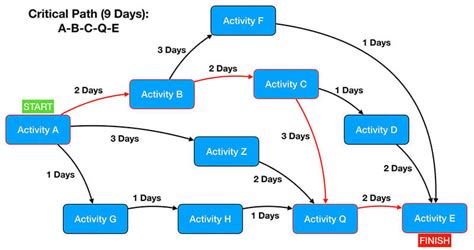 Image result for Critical Path Life Cycle