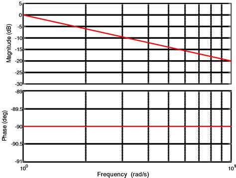 Afbeeldingsresultaten voor Bode Plot Function