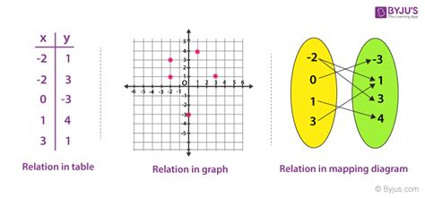 Image result for A Relation or Function Graph