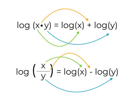 Image result for Logarithmic Rules