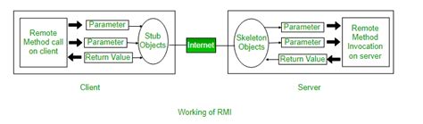 Toradh íomhá ar RMI Architecture in Java