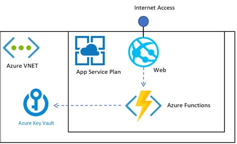 Afbeeldingsresultaten voor Azure Key Vault API