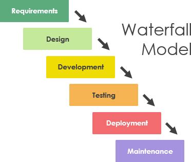 Afbeeldingsresultaten voor Software Process Models in One Diagram
