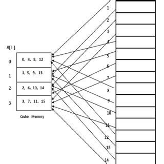 Toradh íomhá ar Labeled Direct Cache Diagram