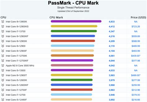 Image result for Single Thread CPU Benchmark