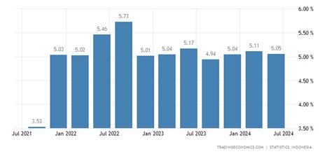 Image result for Indonesia Gdp Graph