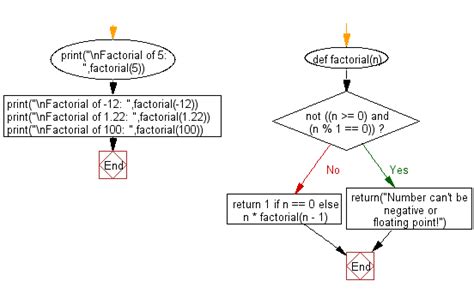 Afbeeldingsresultaten voor factorials functions using if functions to python