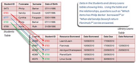 Image result for Relational Database Tables Examples