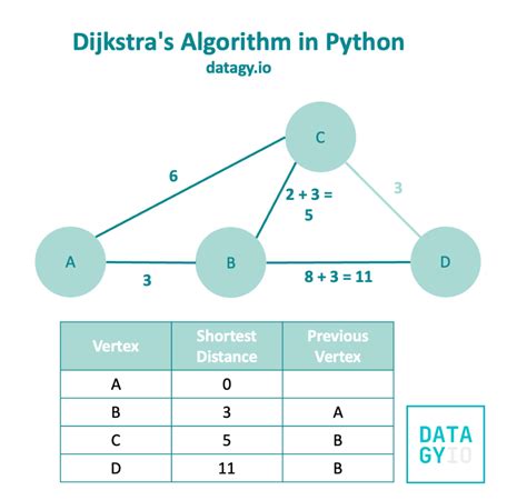 Image result for Dijkstra's Algorithm Table