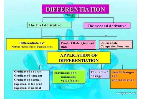 Toradh íomhá ar Introduction to Differentiation