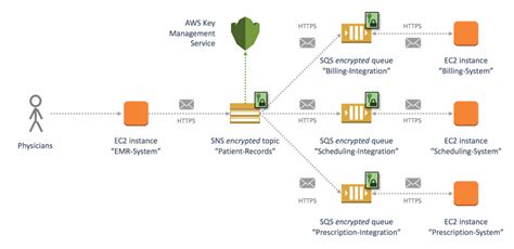 Afbeeldingsresultaten voor AWS Key Management Service