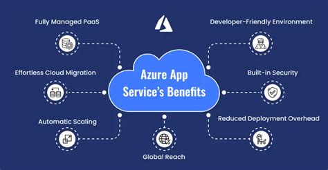 Image result for Azure App Services Example