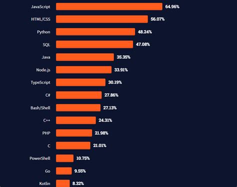 Image result for Java vs C# Statistics