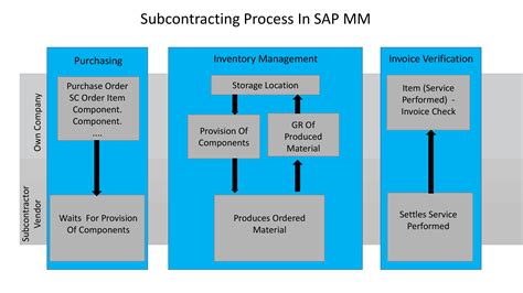 Image result for +SAP Procurement Process with Sub Process