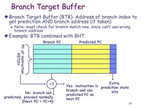 How to Calculate Branch Target Address-साठीचा प्रतिमा निकाल